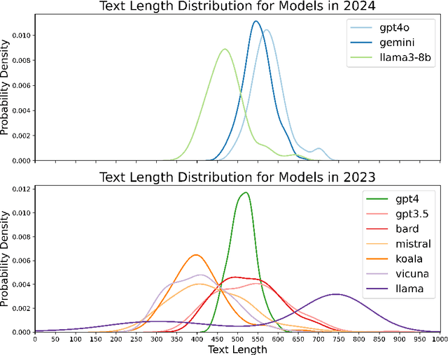 Figure 2 for Evaluating AI-Generated Essays with GRE Analytical Writing Assessment