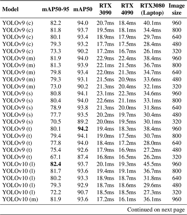 Figure 4 for Comparative Analysis of YOLOv9, YOLOv10 and RT-DETR for Real-Time Weed Detection