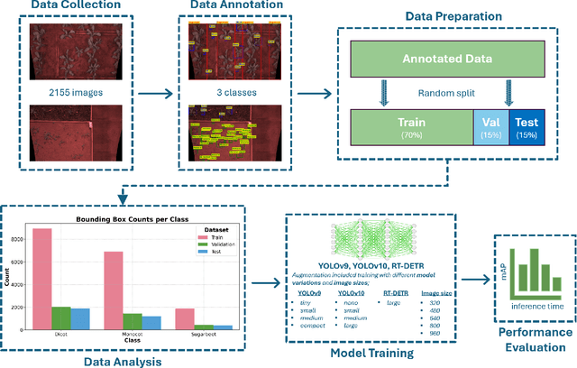 Figure 3 for Comparative Analysis of YOLOv9, YOLOv10 and RT-DETR for Real-Time Weed Detection