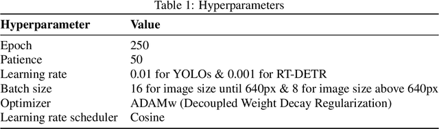 Figure 2 for Comparative Analysis of YOLOv9, YOLOv10 and RT-DETR for Real-Time Weed Detection