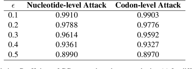 Figure 2 for Adversarial Examples for DNA Classification