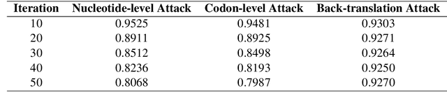 Figure 4 for Adversarial Examples for DNA Classification