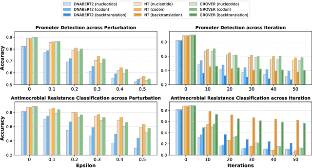 Figure 3 for Adversarial Examples for DNA Classification
