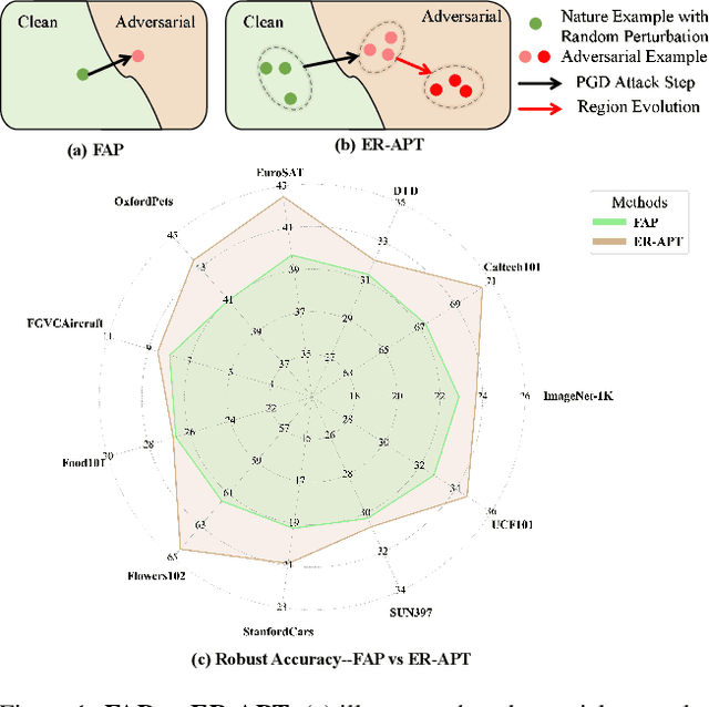 Figure 1 for Evolution-based Region Adversarial Prompt Learning for Robustness Enhancement in Vision-Language Models