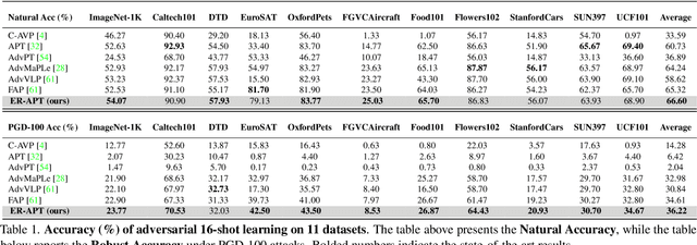 Figure 2 for Evolution-based Region Adversarial Prompt Learning for Robustness Enhancement in Vision-Language Models