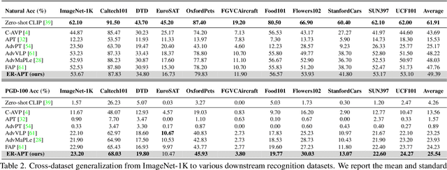 Figure 4 for Evolution-based Region Adversarial Prompt Learning for Robustness Enhancement in Vision-Language Models