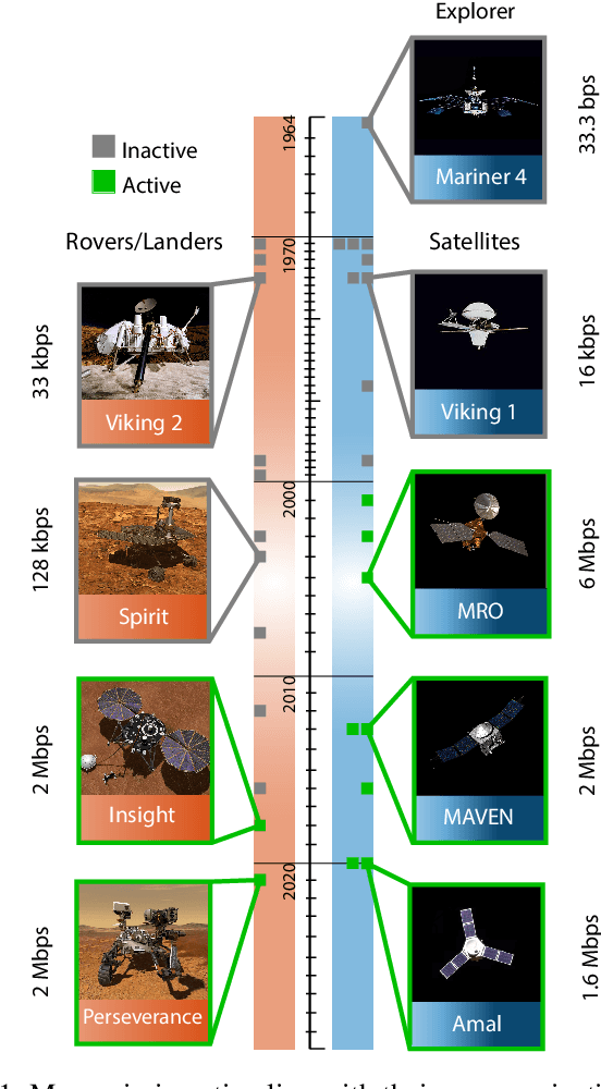 Figure 1 for How Can Optical Communications Shape the Future of Deep Space Communications? A Survey
