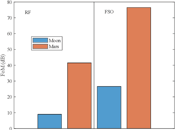 Figure 2 for How Can Optical Communications Shape the Future of Deep Space Communications? A Survey