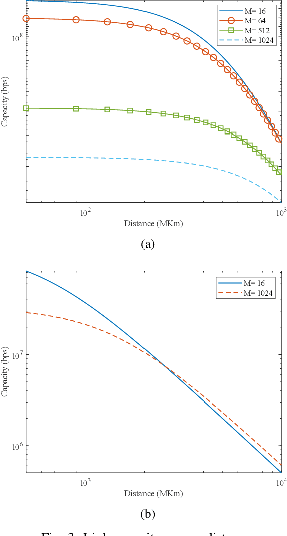 Figure 3 for How Can Optical Communications Shape the Future of Deep Space Communications? A Survey