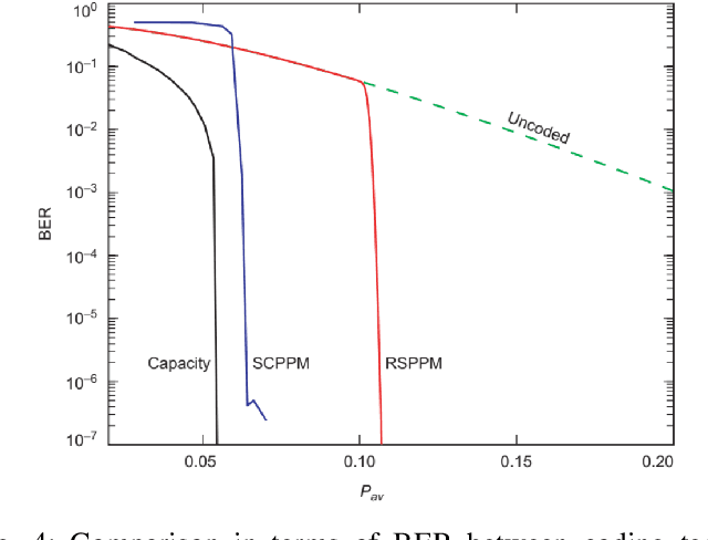 Figure 4 for How Can Optical Communications Shape the Future of Deep Space Communications? A Survey