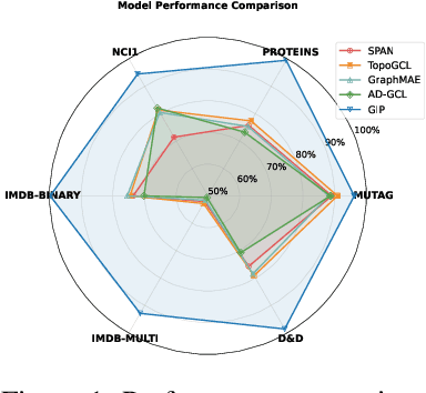 Figure 1 for Enhancing Graph Self-Supervised Learning with Graph Interplay