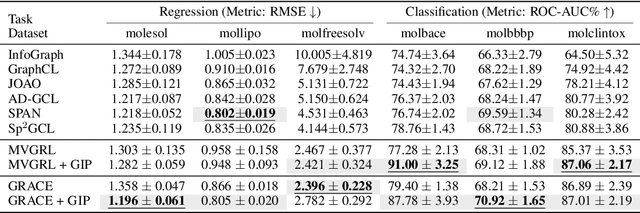 Figure 4 for Enhancing Graph Self-Supervised Learning with Graph Interplay