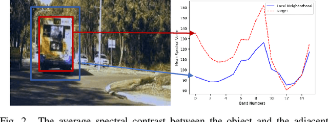 Figure 2 for Hy-Tracker: A Novel Framework for Enhancing Efficiency and Accuracy of Object Tracking in Hyperspectral Videos