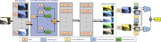 Figure 3 for Hy-Tracker: A Novel Framework for Enhancing Efficiency and Accuracy of Object Tracking in Hyperspectral Videos