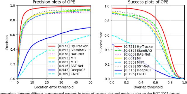 Figure 4 for Hy-Tracker: A Novel Framework for Enhancing Efficiency and Accuracy of Object Tracking in Hyperspectral Videos