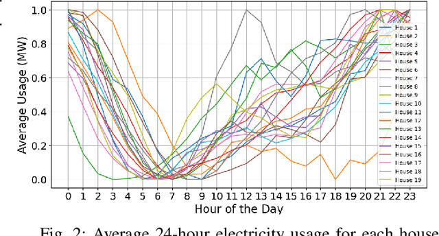 Figure 2 for Federated Learning for Anomaly Detection in Energy Consumption Data: Assessing the Vulnerability to Adversarial Attacks