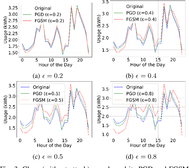 Figure 3 for Federated Learning for Anomaly Detection in Energy Consumption Data: Assessing the Vulnerability to Adversarial Attacks