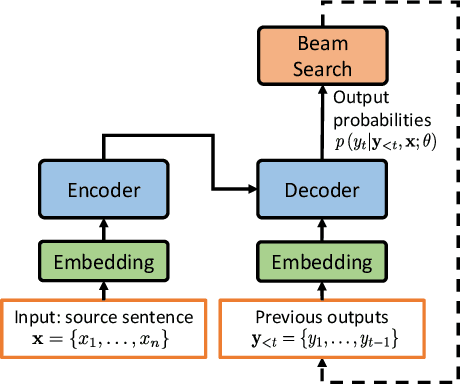 Figure 1 for A Survey on Low-Resource Neural Machine Translation