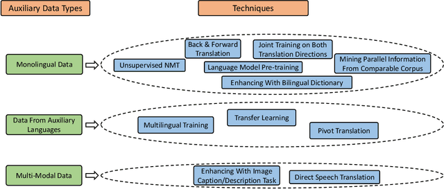 Figure 3 for A Survey on Low-Resource Neural Machine Translation