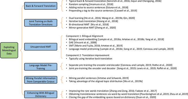 Figure 4 for A Survey on Low-Resource Neural Machine Translation