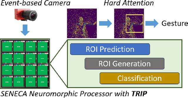 Figure 1 for TRIP: Trainable Region-of-Interest Prediction for Hardware-Efficient Neuromorphic Processing on Event-based Vision