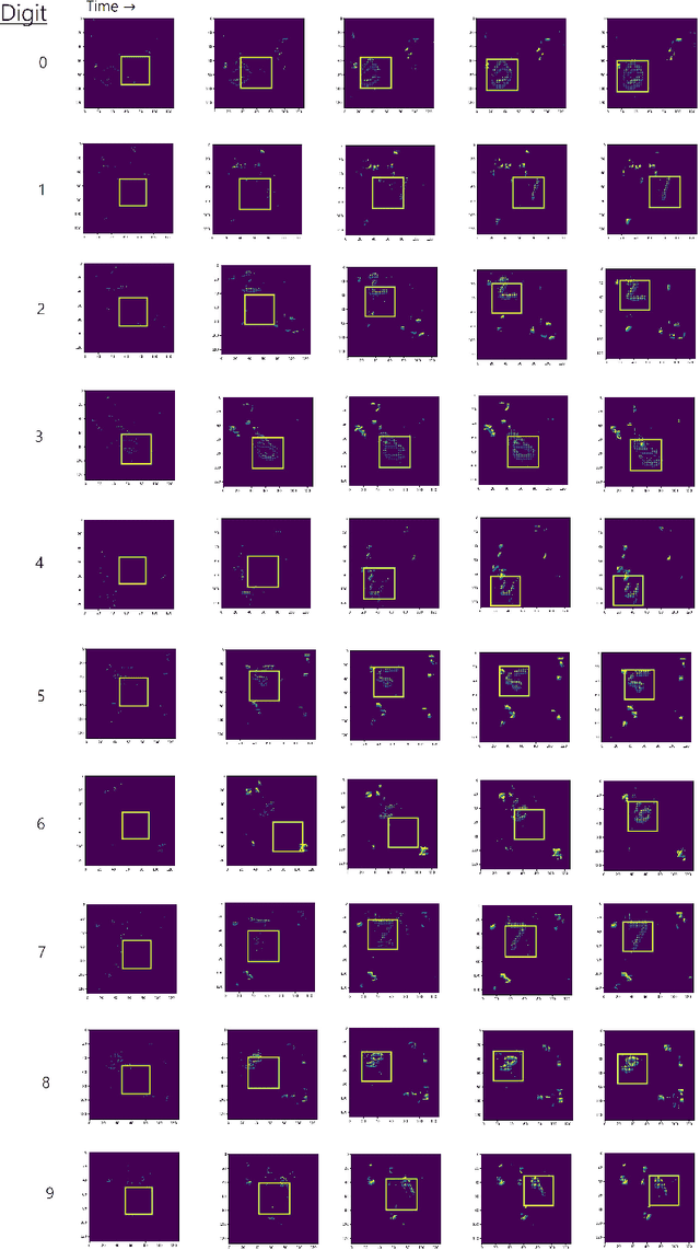 Figure 2 for TRIP: Trainable Region-of-Interest Prediction for Hardware-Efficient Neuromorphic Processing on Event-based Vision