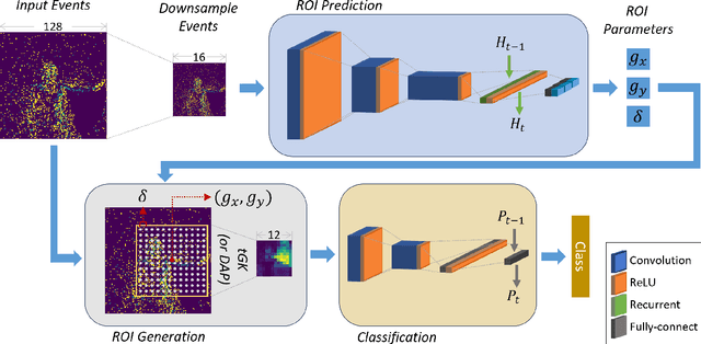 Figure 3 for TRIP: Trainable Region-of-Interest Prediction for Hardware-Efficient Neuromorphic Processing on Event-based Vision