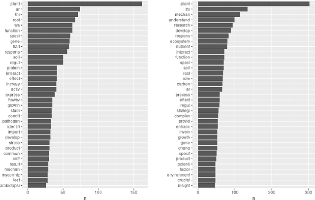 Figure 1 for Sentiment analysis and random forest to classify LLM versus human source applied to Scientific Texts