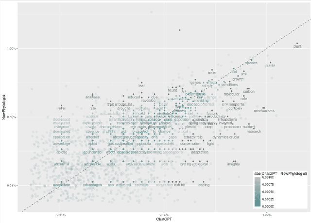 Figure 4 for Sentiment analysis and random forest to classify LLM versus human source applied to Scientific Texts
