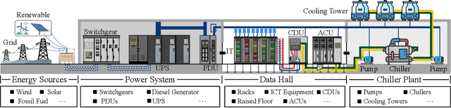 Figure 1 for Transforming Future Data Center Operations and Management via Physical AI