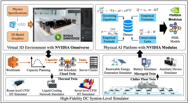 Figure 2 for Transforming Future Data Center Operations and Management via Physical AI