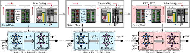Figure 3 for Transforming Future Data Center Operations and Management via Physical AI