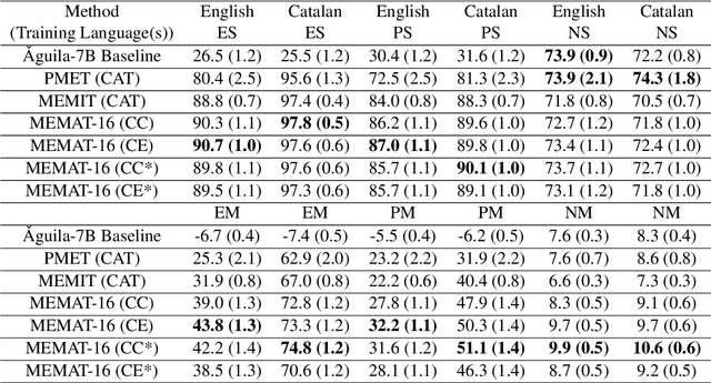 Figure 2 for Mass-Editing Memory with Attention in Transformers: A cross-lingual exploration of knowledge