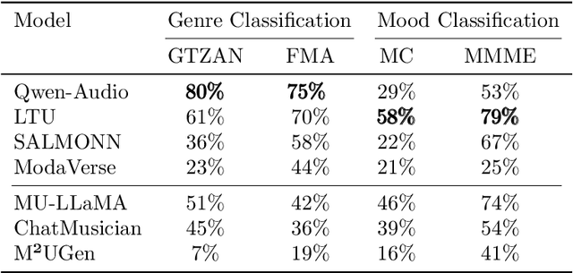 Figure 4 for A Survey of Foundation Models for Music Understanding