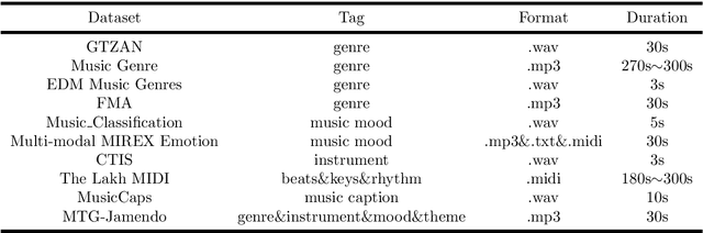 Figure 1 for A Survey of Foundation Models for Music Understanding