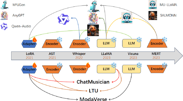 Figure 2 for A Survey of Foundation Models for Music Understanding