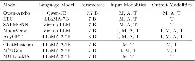 Figure 3 for A Survey of Foundation Models for Music Understanding