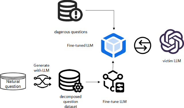 Figure 1 for Multi-round jailbreak attack on large language models