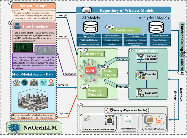 Figure 1 for NetOrchLLM: Mastering Wireless Network Orchestration with Large Language Models