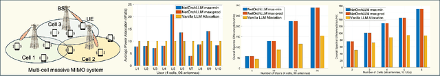 Figure 4 for NetOrchLLM: Mastering Wireless Network Orchestration with Large Language Models