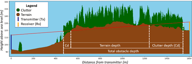 Figure 2 for Machine Learning-Based Path Loss Modeling with Simplified Features