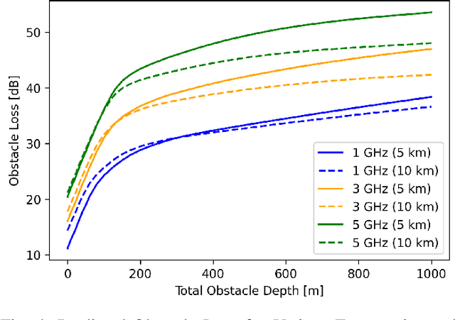 Figure 4 for Machine Learning-Based Path Loss Modeling with Simplified Features