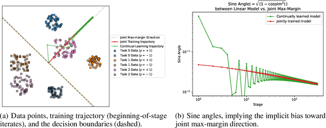 Figure 2 for Convergence and Implicit Bias of Gradient Descent on Continual Linear Classification