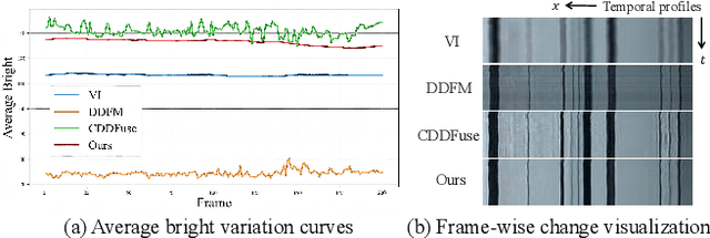 Figure 1 for TemCoCo: Temporally Consistent Multi-modal Video Fusion with Visual-Semantic Collaboration