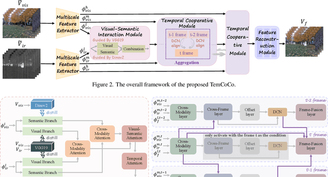 Figure 3 for TemCoCo: Temporally Consistent Multi-modal Video Fusion with Visual-Semantic Collaboration