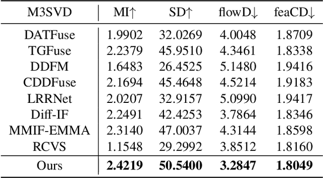 Figure 2 for TemCoCo: Temporally Consistent Multi-modal Video Fusion with Visual-Semantic Collaboration