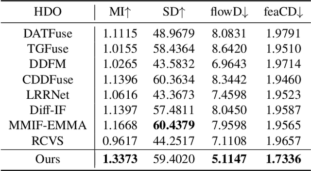 Figure 4 for TemCoCo: Temporally Consistent Multi-modal Video Fusion with Visual-Semantic Collaboration