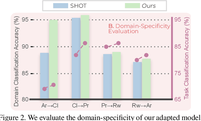 Figure 3 for Domain-Specificity Inducing Transformers for Source-Free Domain Adaptation