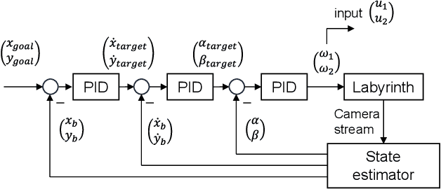 Figure 2 for Adaptive Nonlinear Model Predictive Control for a Real-World Labyrinth Game