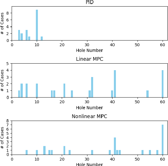 Figure 3 for Adaptive Nonlinear Model Predictive Control for a Real-World Labyrinth Game